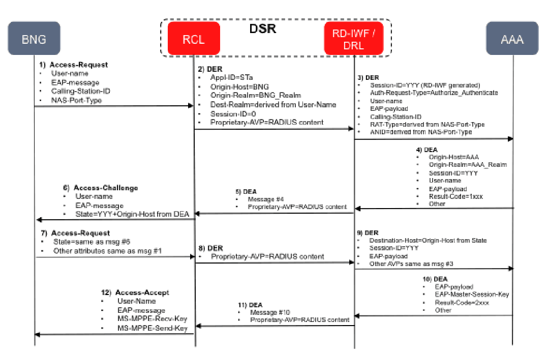 RADIUS-Diameter IWF for Authentication RADIUS-Diameter IWF for Authentication